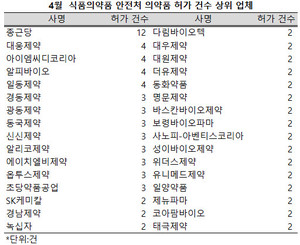 지난 1분기 크게 줄어들었든 의약품 허가 건수가 4월 들어 소폭 증가했다.