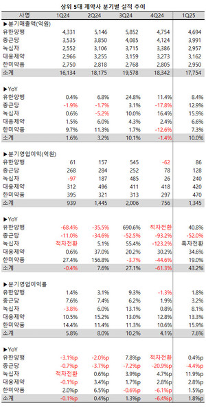지난 1분기 5대 제약사들이 평균 두 자릿수의 매출 성장률을 달성한 가운데, 영업이익률도 크게 개선됐다.