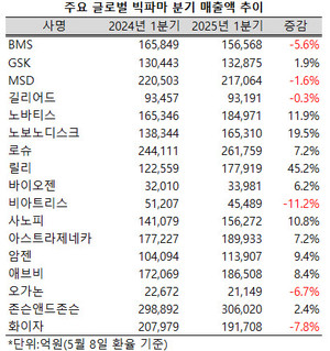 지난 1분기 글로벌 빅파마들의 희비가 크게 엇갈렸다.