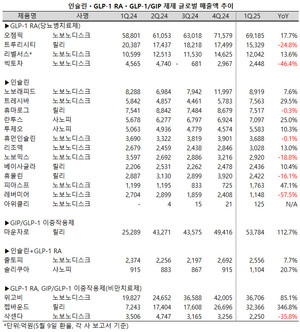 마운자로와 젭바운드(이상 릴리)가 세 자릿수의 성장세를 유지하며 위고비와 오젬픽(이상 노보노디스크) 등 세마글루티드 제제들을 맹추격하고 있다.