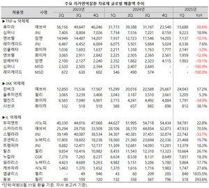 듀피젠트(사노피)와 스카이리치(애브비)가 선두 자리를 두고 치열하게 경쟁하고 있는 가운데 휴미라(애브비)와 스텔라라(존슨앤드존슨)의 매출액은 크게 줄어 선두 그룹에서 멀어지고 있다.