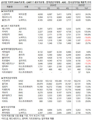 지난 1분기, 글로벌 빅파마들의 면역항암제가 대부분 전 분기보다 부진한 성적을 기록, 성장세가 크게 둔화된 모습을 보였다.