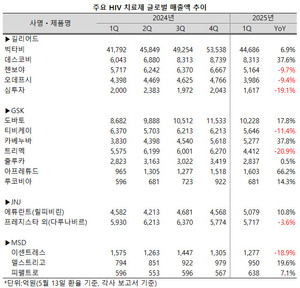 지난 1분기, 주요 빅파마들의 HIV 치료제 매출액이 지난 4분기보다 줄어든 가운데, 빅타비(길리어드)의 독주가 이어졌다.