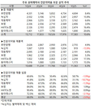 지난 1분기 주요 상위제약사들의 전문의약품 비중이 축소됐다.