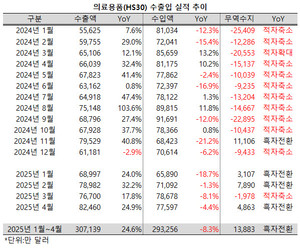 지난 4월 의료용품 수출액이 8억 달러를 넘어서면서 4개월 연속 두 자릿수의 성장률을 달성했다.