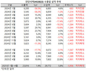진단시약의 수출액도 두 자릿수의 성장률을 회복했다.