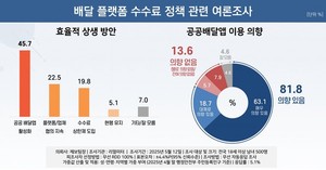 ▲ 공공배달앱에 대한 우호적인 반응이 담긴 여론조사 결과가 나왔다.