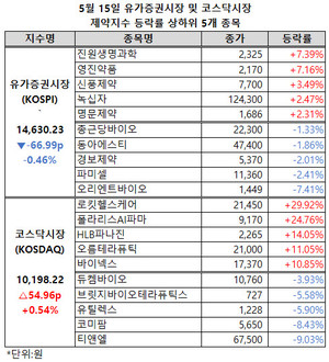 제약지수가 보합세를 이어간 가운데 로킷헬스케어가 상한가를 기록했다.