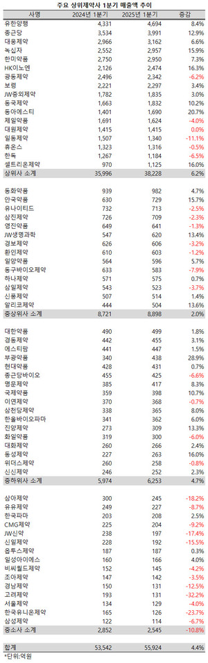지난 1분기 상장제약사 가운데 절반 가까이가 역성장, 고전을 면치 못한 것으로 나타났다.