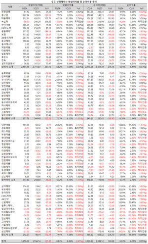 지난 1분기 5%를 하회하는 부진한 매출 성장률을 기록한 상장제약사들이 영업이익까지 줄어들어 삼중고를 겪고 있다.