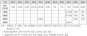 민간의료보험료 인상추이(2013~2023년).