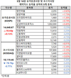 양 제약지수가 보합세를 이어갔다.