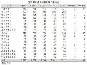 올해 들어 전국의 이비인후과 의원 증가폭이 확대됐다.