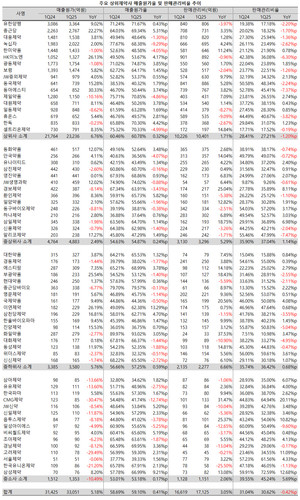 지난 1분기, 상장제약사들의 원가율이 일제히 상승한 가운데, 중소ㆍ중견제약사들은 판관비율까지 확대돼 이중고를 겪은 것었다.