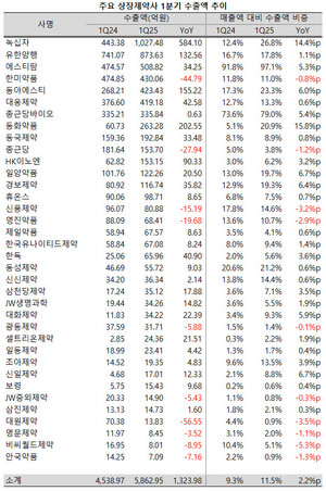 지난 1분기 상장제약사들의 수출액이 큰 폭으로 증가했다.