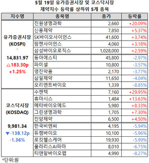 유가증권시장 제약지수가 상승폭을 확대, 1만 5000선에 다가선 반면, 코스닥시장 제약지수는 낙폭을 확대, 1만 선에서 물러섰다.
