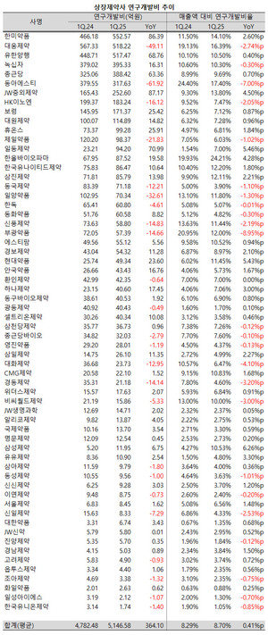 지난 1분기 상장제약사들이 실적 부진에 시달리면서도 연구개발비는 확대했다.