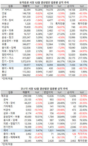 지난 1분기, 유가증권시장과 코스닥시장 편입 12월 결산사들이 상당히 선전한 것으로 나타났다.