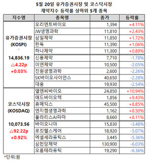 코스닥시장 제약지수가 1만 선을 회복했다.