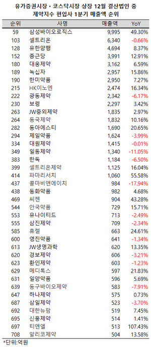 지난 1분기, 12월 결산 상장 제약ㆍ바이오사 중 19개사가 1000억 이상의 매출을 달성했다.