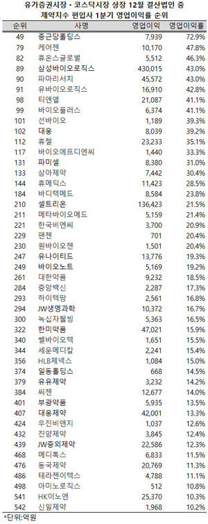 유가증권 시장과 코스닥 시장 제약지수에 편입된 12월 결산 제약ㆍ바이오 업체 중 46개사가 지난 1분기 두 자릿수의 영업이익률을 달성했다.