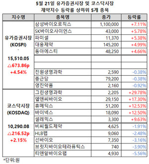 양 제약지수가 큰 폭으로 반등, 유가증권시장 제약지수는 1만 5000선을, 코스닥시장 제약지수는 1마선을 회복했다.