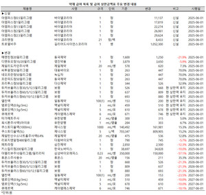보건복지부는 20일 ‘약제 급여 목록 및 급여 상한금액표’를 일부개정, 발령했다.(보건복지부 고시 제2025-87호)