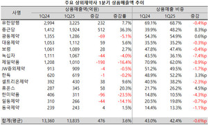 지난 1분기 상위제약사들의 상품매출액이 5% 이상 증가했다. 다만, 전체 매출액에서 차지하는 비중은 소폭 감소했다.