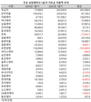 지난 1분기 상장제약사들이 실적 부진에 시달리면서도 기부금 지출액은 확대한 것으로 나타났다.