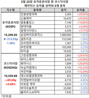 양 제약지수에서 총 4개 종목이 나란히 상한가를 기록했다