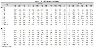 바이오헬스 산업의 업황에 대해 냉랭한 시선이 계속되고 있다.