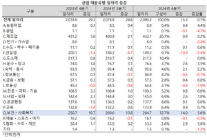 지난 4분기에도 보건ㆍ사회복지업의 일자리가 가장 큰 폭으로 늘어났다.