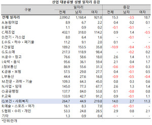 보건ㆍ사회복지업 내 여성의 일자리 비중은 소폭 감소했다.