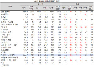 보건ㆍ사회복지업 내 60세 이상 고령의 비중은 더욱 커졌다.