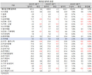 제조업 내에서는 의약품제조업의 일자리 비중이 확대됐다.