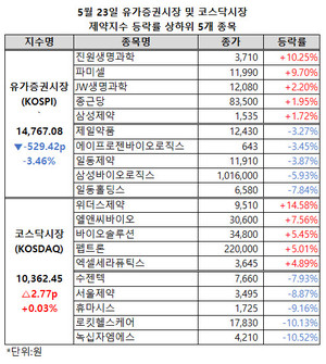 유가증권시장 제약지수가 이틀 연속 하락, 1만 5000선을 반납했다.