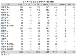 전국의 정신건강의학과 의원이 가파르게 증가, 1700개소를 넘어섰다.