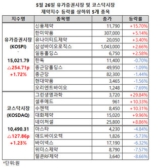 유가증권시장 제약지수가 1만 5000선에 복귀했다.