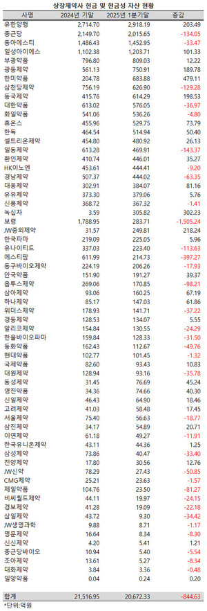 지난 1분기 상장제약사들의 현금성 자산 규모가 적잖게 줄어들었다.