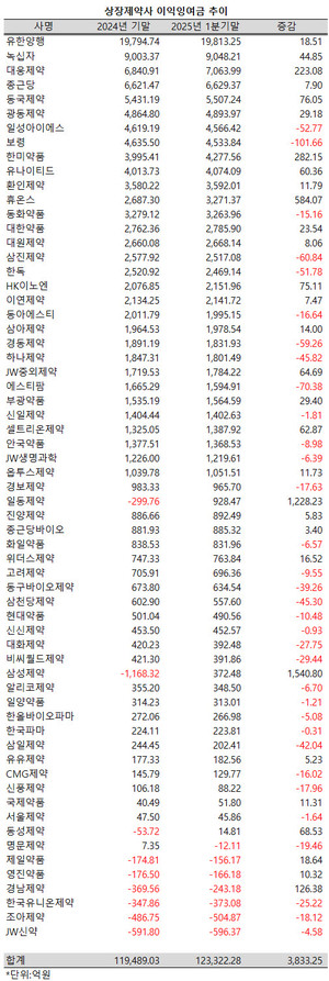 지난 1분기, 현금성 자산과는 달리 상장제약사들의 이익잉여금은 확대된 것으로 확인됐다.