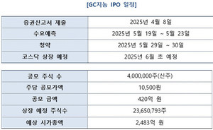 GC지놈은 지난 19일부터 23일까지 5일간 국내외 기관투자자를 대상으로 수요예측을 진행한 결과, 최종 공모가를 희망밴드(9000원~1만 500원)의 상단인 1만 500원에 확정했다고 공시했다.