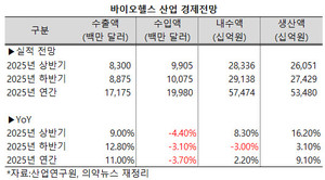 바이오헬스 산업이 하반기에도 수출 부문에서 강세를 이어갈 전망이 나왔다. 다만 내수는 다소 줄어들 것이란 분석이다.