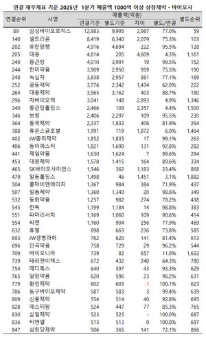 대부분의 상장 제약사들은 연결 재무제표 기준 매출 순위가 별도 재무제표 기준 매출액 순위를 하회했다.