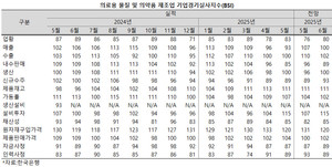 의약품제조업의 경기 전망을 두고, 여전히 부정적인 목소리가 더 힘을 얻고 있다.