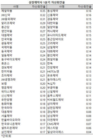 지난 1분기 제일약품과 JW신약, JW중외제약 등 3사가 자산총액 대비 30% 이상의 매출을 달성했다.