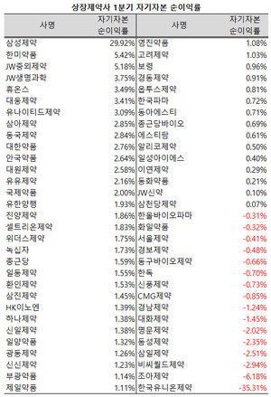 지난 1분기 12월 결산 상장제약사들의 순이익 규모가 자기자본 대비 2%를 하회했다.