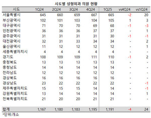 꾸준하게 늘어나던 전국의 성형외과 의원이 지난 1분기에 들어서는 소폭 감소했다.