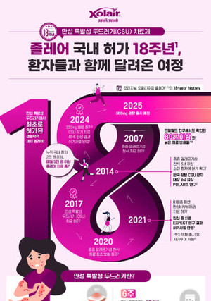 한국노바티스는 졸레어의 국내 허가 18주년을 기념해 졸레어의 지난 여정과 적응중 증 만성 특발성 두드러기에서의 성과 및 기여를 조명한 인포그래픽을 30일 공개했다고 밝혔다.