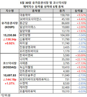 유가증권시장과 코스닥시장 제약지수가 동반 상승했다.