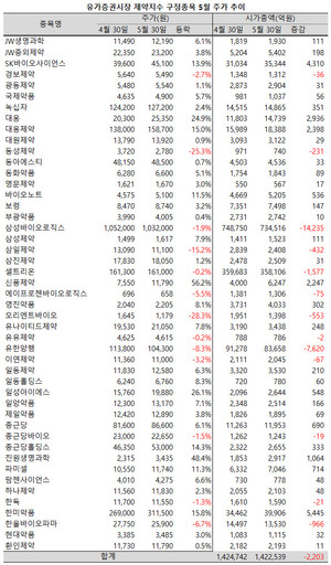 지난 5월 한 달, 유가증권시장 제약지수 47개 구성종목 중 10개 종목의 두 자릿수의 상승률을 기록했다.